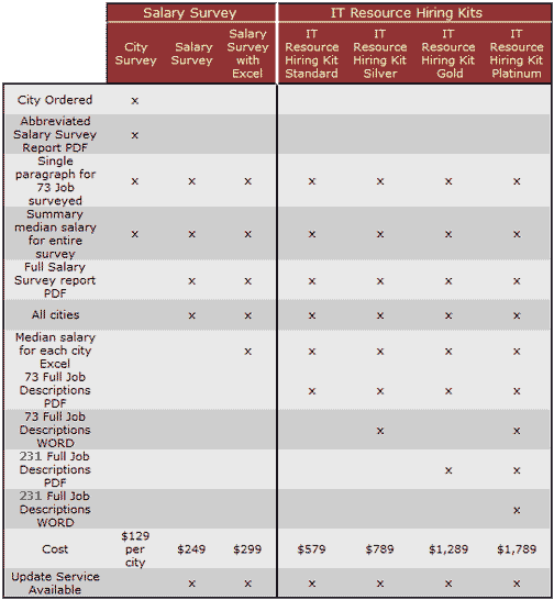 IT Salary Survey Purchase Options