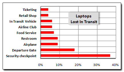 Lost Laptops