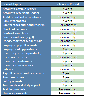 Record Retention Periods