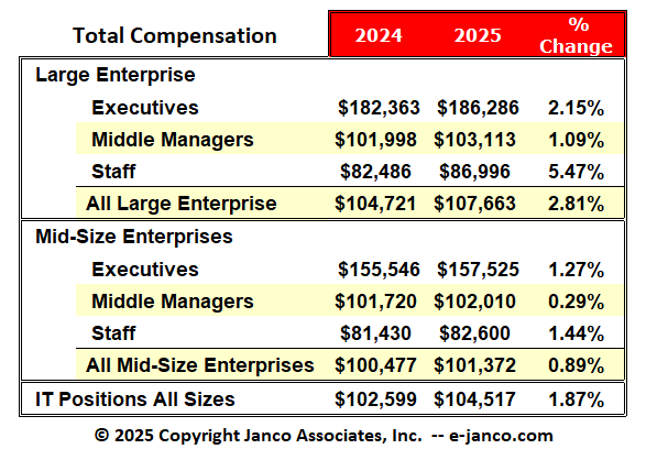 IT Salary Survey Compare Historical