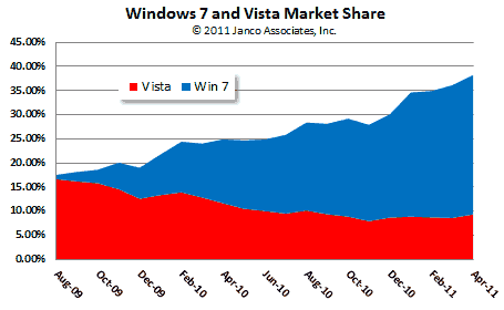 Windows 7 vs Vista Market Share