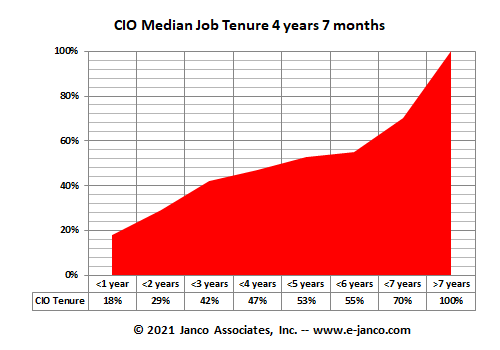 CIO Job Tenure