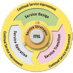 ITIL Policies and Procedures