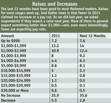 Salary Raises